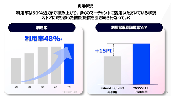 AIで“売れる”は本当だった！ 進化するLIENヤフー「Yahoo!ショッピング」のAIエージェント、AI経由の注文は20%に