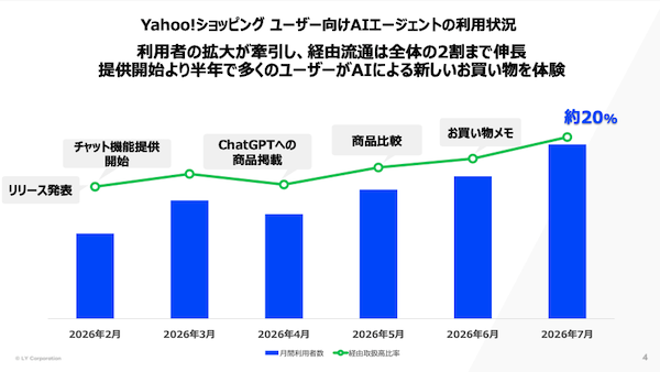 AIで“売れる”は本当だった！ 進化するLIENヤフー「Yahoo!ショッピング」のAIエージェント、AI経由の注文は20%に