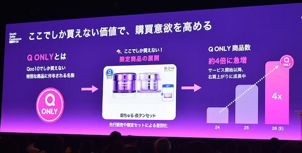 「Q ONLY」のコンバージョン率は通常商品と比べて約3倍に