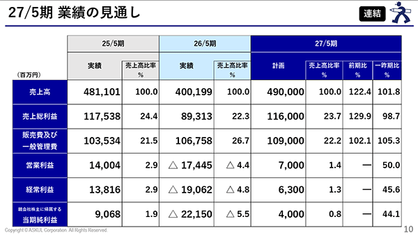 連結業績の推移と見込み(画像はIR資料から編集部がキャプチャ)