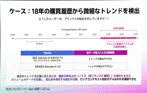 「Rakuten AI」は18年の購買履歴から微細なトレンドの検出に成功