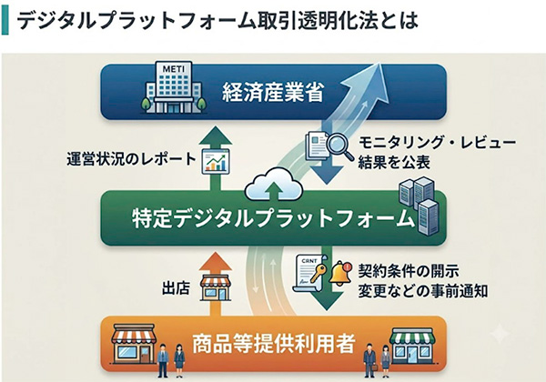 デジタルプラットフォーム取引透明化法とは