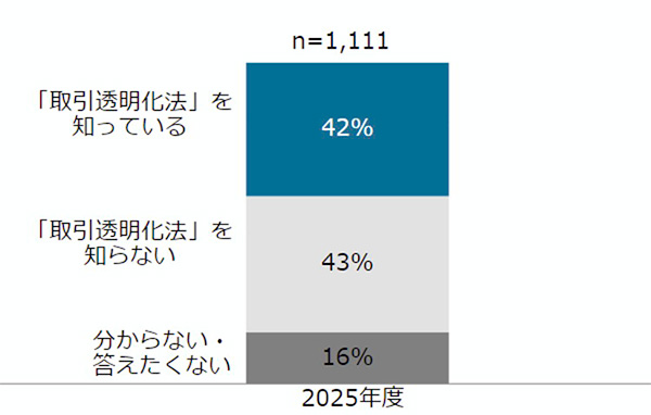 経済産業省が行ったEC事業者向けのアンケート調査によると、透明化法の認知度は、2026年3月時点で約4割にとどまっている