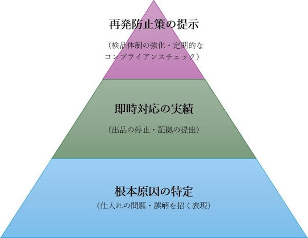 退店などの通知が来た場合の「三段論法」