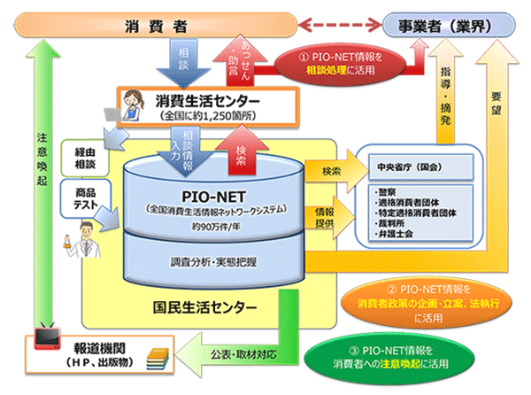 「PIO-NET」の活用について（画像は国民生活センターのサイトから編集部がキャプチャし追加）