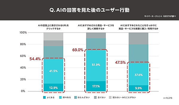 出典：サイバーエージェントが実施した「生成AIのユーザー利用実態に関する調査 第三弾」