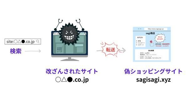 改ざんされた正規ECサイトから偽ショッピングサイトにリダイレクトされてしまう
