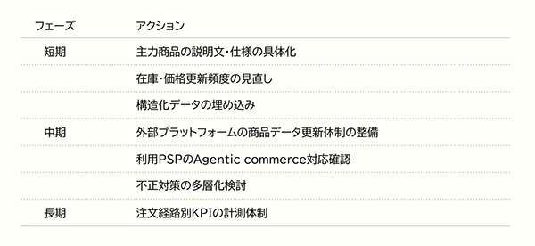 準備期間で取り組むべき施策(優先順位別)