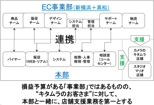キタムラのEC体制図