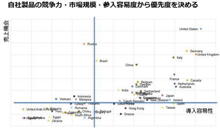 売上機会 vs 市場参入の難易度