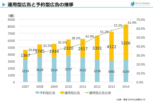 インターネット広告に占める運用型広告比率