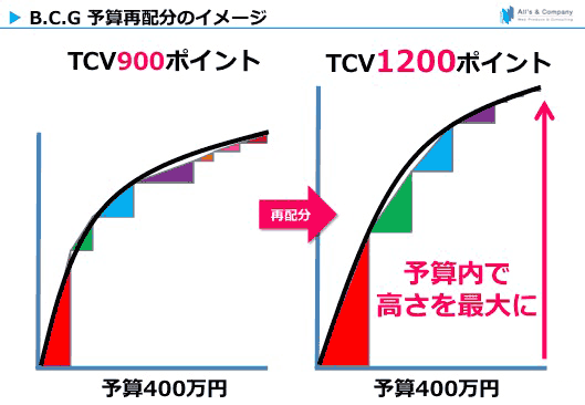 バジェットカットグラフの見方と予算の再配分2