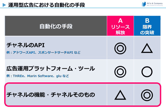チャネル自体の自動化が限界突破を生む
