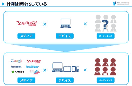 計測の断片化を生む