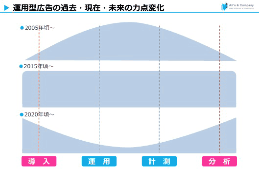 現在は運用型広告変化の過渡期