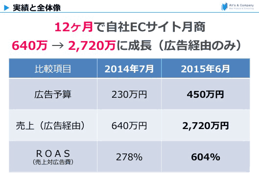 一年間で売上4倍を達成した事例