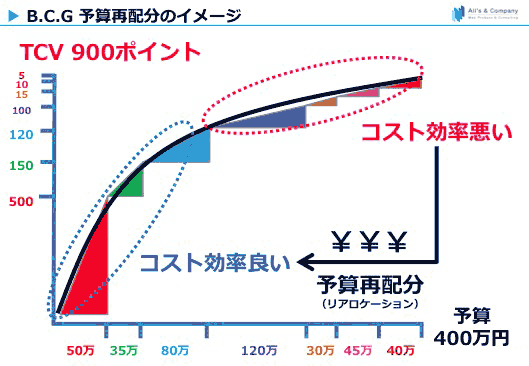 バジェットカットグラフの見方と予算の再配分1