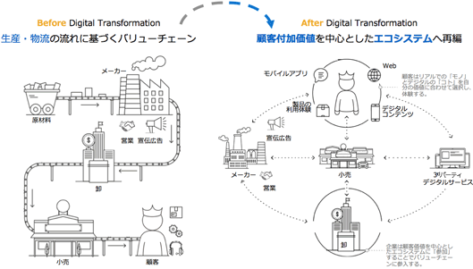 デジタル化によって流通は“顧客価値”を中心としたエコシステムへ再編されている