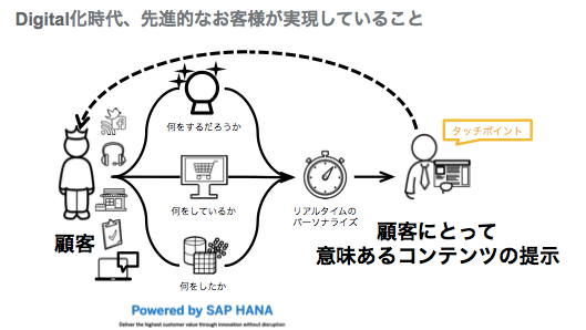 デジタルデータをリアルタイムで活用することで顧客の行動を把握し、顧客にとって意味のあるコンテンツを提示する