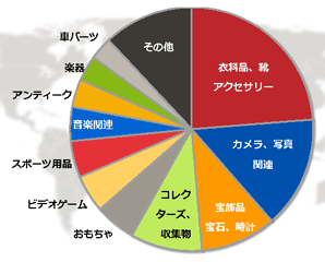 日本からebayで販売されている商品カテゴリー