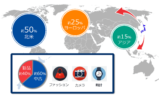 日本のebayセラーは北米を中心に世界中に販売している