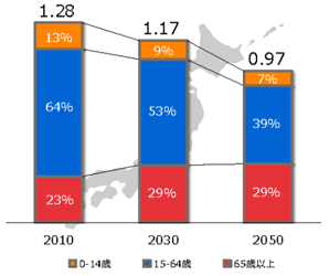 日本の人口の推移