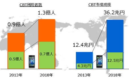 主要6か国のCBT市場成長予想