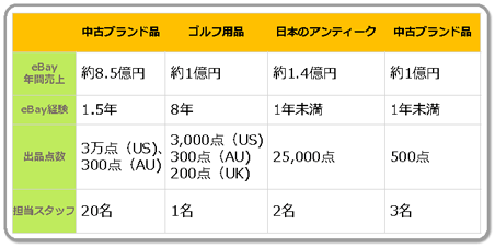 ebayで成功している日本企業の例