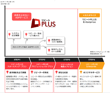 事業規模に応じて最適な機能を提供