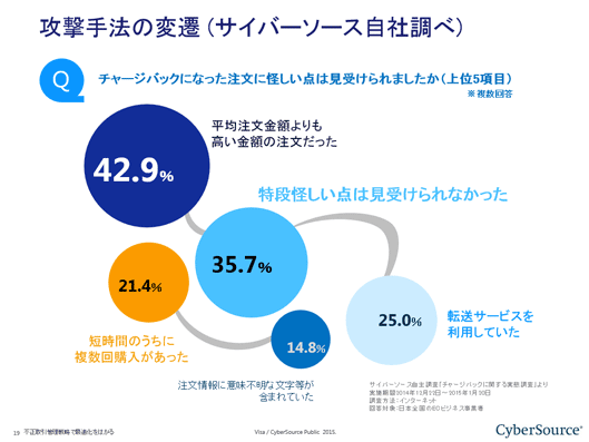 取引時に不正を見抜くのは困難だ