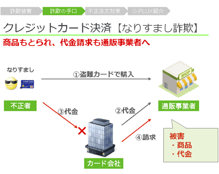 クレジットカード決済による「なりすまし詐欺」の手口