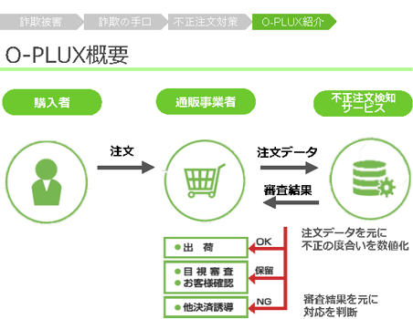 O-PLUXの概要