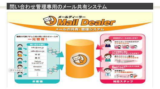 現在、4000以上の企業が導入している「Mail Dealer」（開発・販売はラクス）