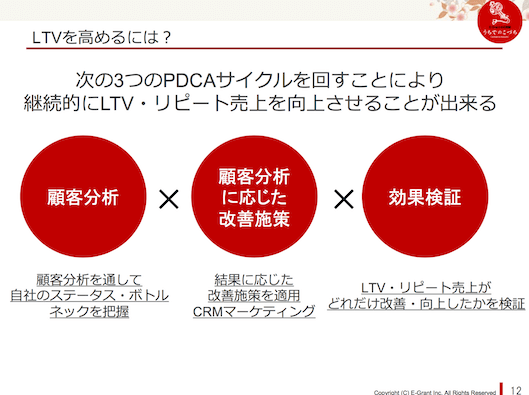 リピート売上8割のECサイトを実現するCRM施策とは? 350社の導入実績に学ぶ成功ノウハウ