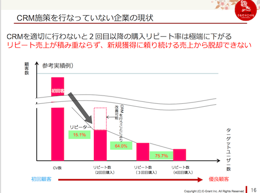 リピート売上8割のECサイトを実現するCRM施策とは? 350社の導入実績に学ぶ成功ノウハウ