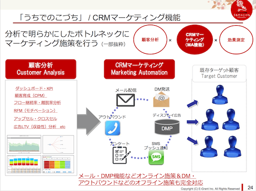 リピート売上8割のECサイトを実現するCRM施策とは? 350社の導入実績に学ぶ成功ノウハウ