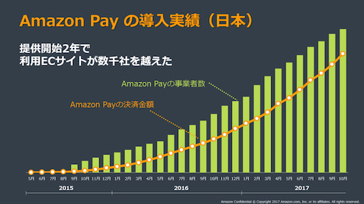 Amazon Pay の導⼊実績（⽇本）提供開始2年で利⽤ECサイトが数千社を越えたAmazonペイメントの決済⾦額Amazonペイメントの事業者数
