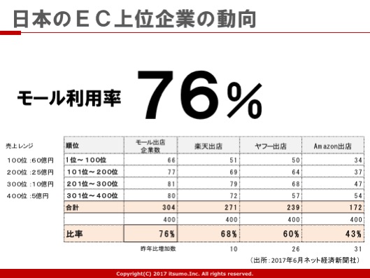 日本のEC上位企業の動向　モール利用率76%