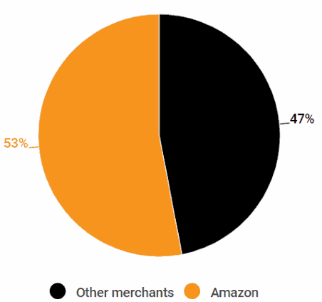 その他：47%Amazon：53%