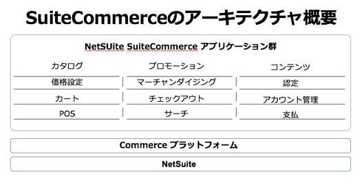 SuiteCommerceのアーキテクチャ概要
NetSUite SuiteCommerce アプリケーション群
カタログ
プロモーション
コンテンツ
価格設定
マーチャンダイジング
認定
カート
チェックアウト
アカウント管理
POS 
サーチ
支払
Commerceプラットフォーム
NetSuite