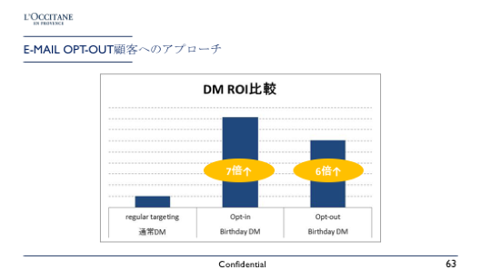 E-mail Opt-out顧客へのアプローチ 7倍↑ 6倍↑