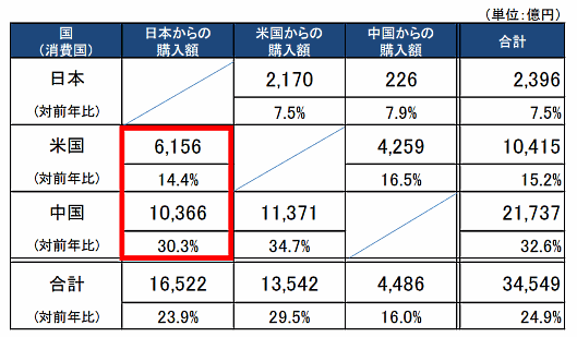 越境EC市場規模（2016年、赤枠が日本から米国・中国への販売額）