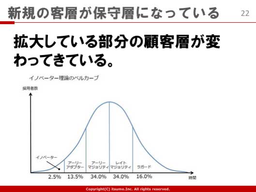 新規の客層が保守層になっている 拡大している部分の顧客層が変わってきている。