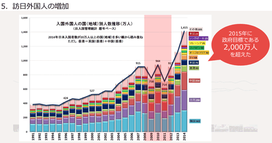 訪日外国人の増加2015年に政府目標である2,000万人を超えた