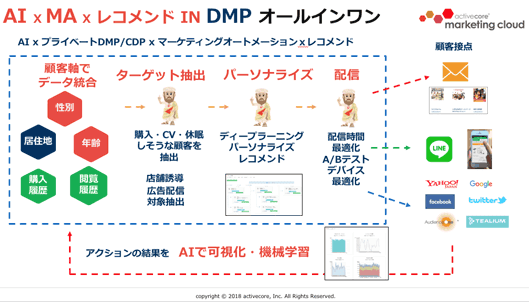 AI x MA x レコメンド in DMP オールインワン
AI x プライベートDMP/CDP x マーケティングオートメーションｘレコメンド
アクションの結果を　AIで可視化・機械学習