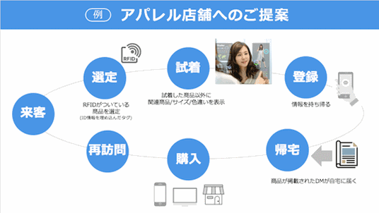 実店舗への来店から情報提供～購入～再訪問へとつなげる形を提案