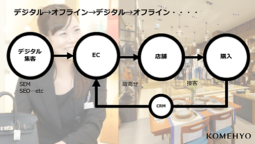 デジタル→オフライン→デジタル→オフライン…tね
デジタル集客（SEM、SEOなど）→EC→　取り寄せ　店舗　→　接客　購入→CRM→