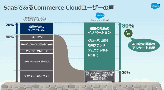 セールスフォース・ドットコムが「Commerce Cloud」導入企業400社の管理者に対して、従来使っていたソフトウェア時代と「Commerce Cloud」導入後の業務についてアンケートを実施