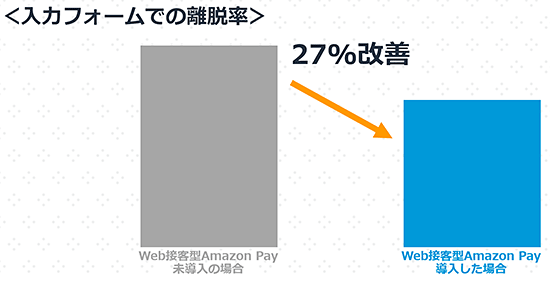 Amazon Amazon Pay 決済 Web接客型Amazon Pay otameshi 離脱率改善