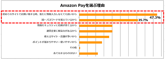 Amazon Amazon Pay 決済 Amazon Payを利用したお客さまの声